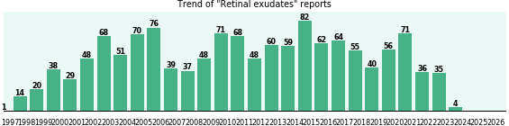Retinal exudates: 1,350 reports from FDA and social media. Retinal exudates: 1,350 reports.